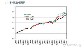 商品在风险均衡中的应用