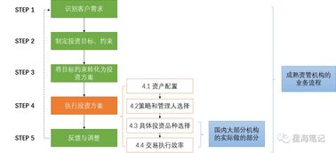 资产管理、投资管理与项目投资 三位一体的财务增长策略